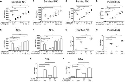 A Synthetic Disaccharide Derivative of Diphyllin, TAARD, Activates Human Natural Killer Cells to Secrete Interferon-Gamma via Toll-Like Receptor-Mediated NF-κB and STAT3 Signaling Pathways